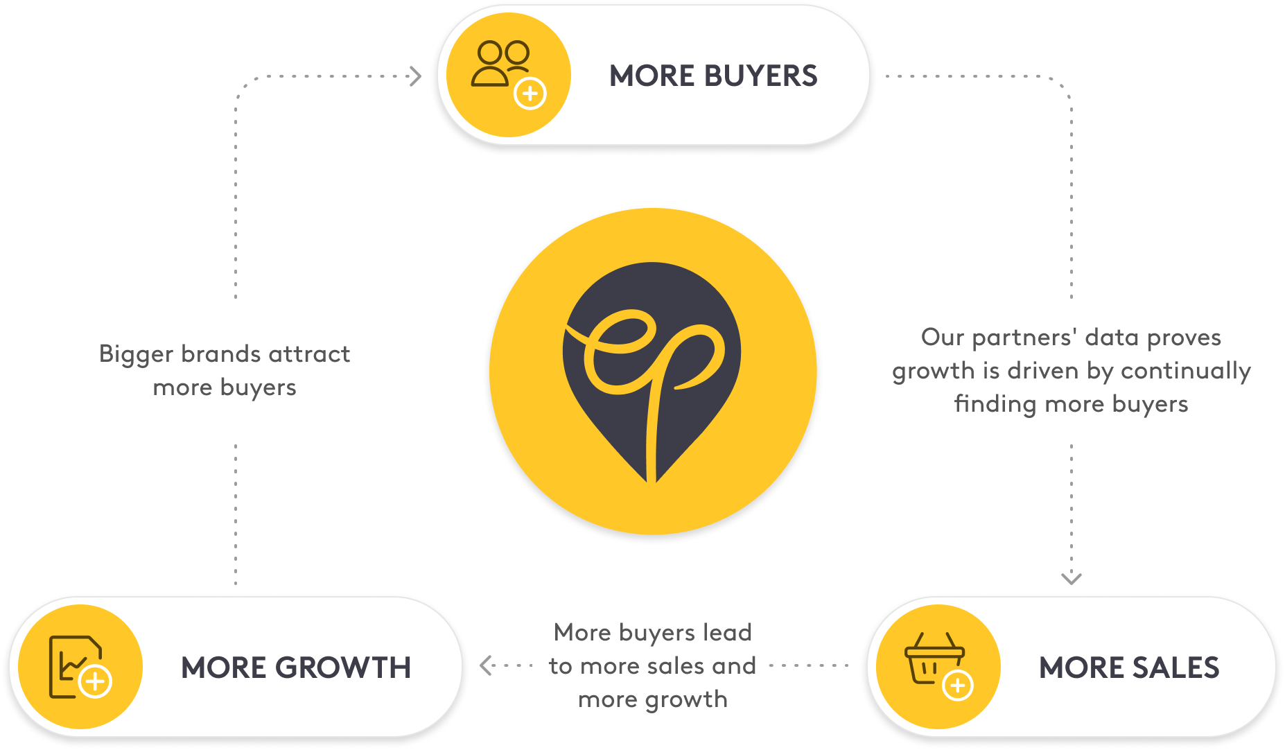 More Buyers | More Growth | More Sales