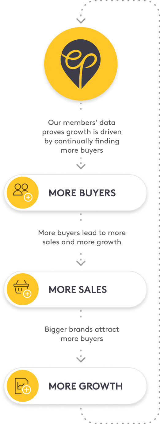 More Buyers | More Growth | More Sales