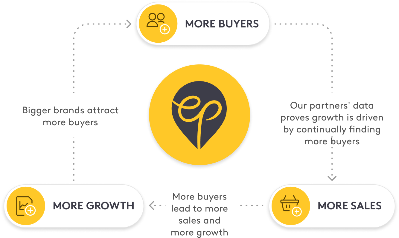 More Buyers | More Growth | More Sales